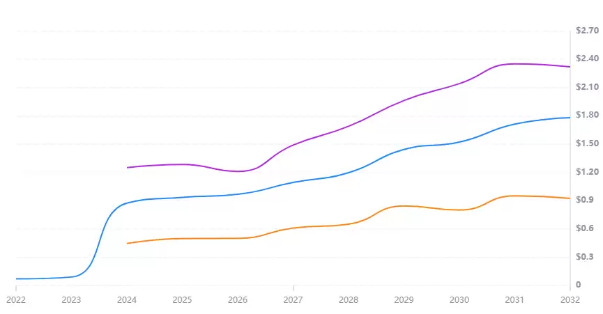 2024-12-06：2024-2030年DogeCoin(DOGE)价格预测