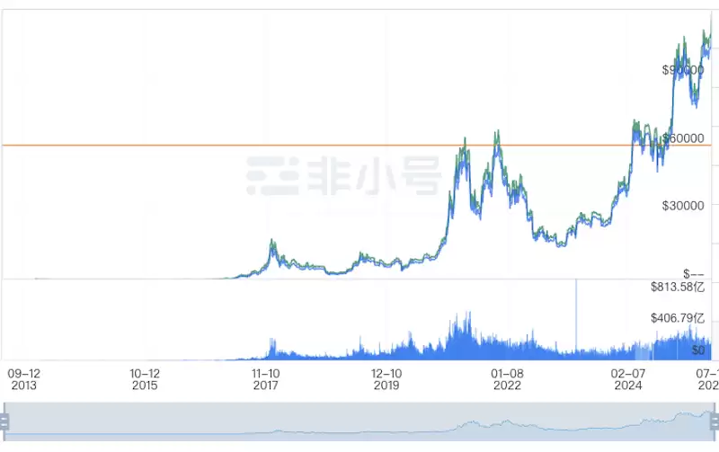 2025年还适合购买比特币吗？会不会太晚了？ - php中文网
