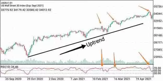 加密货币交易中的高点和低点是什么?如何识别?一文详解