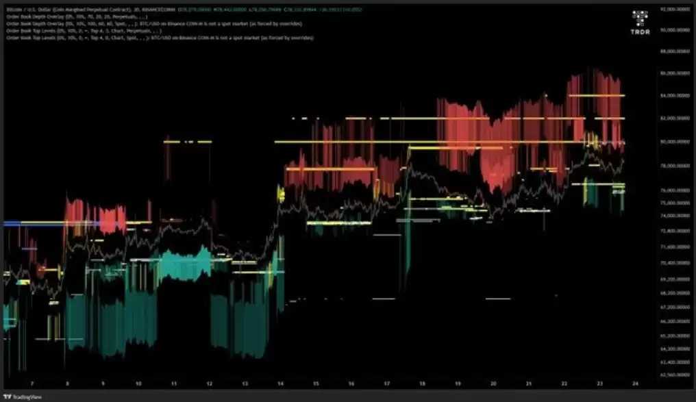 比特币（BTC）关键趋势待变,分析师:日线收盘价需超8万美元
