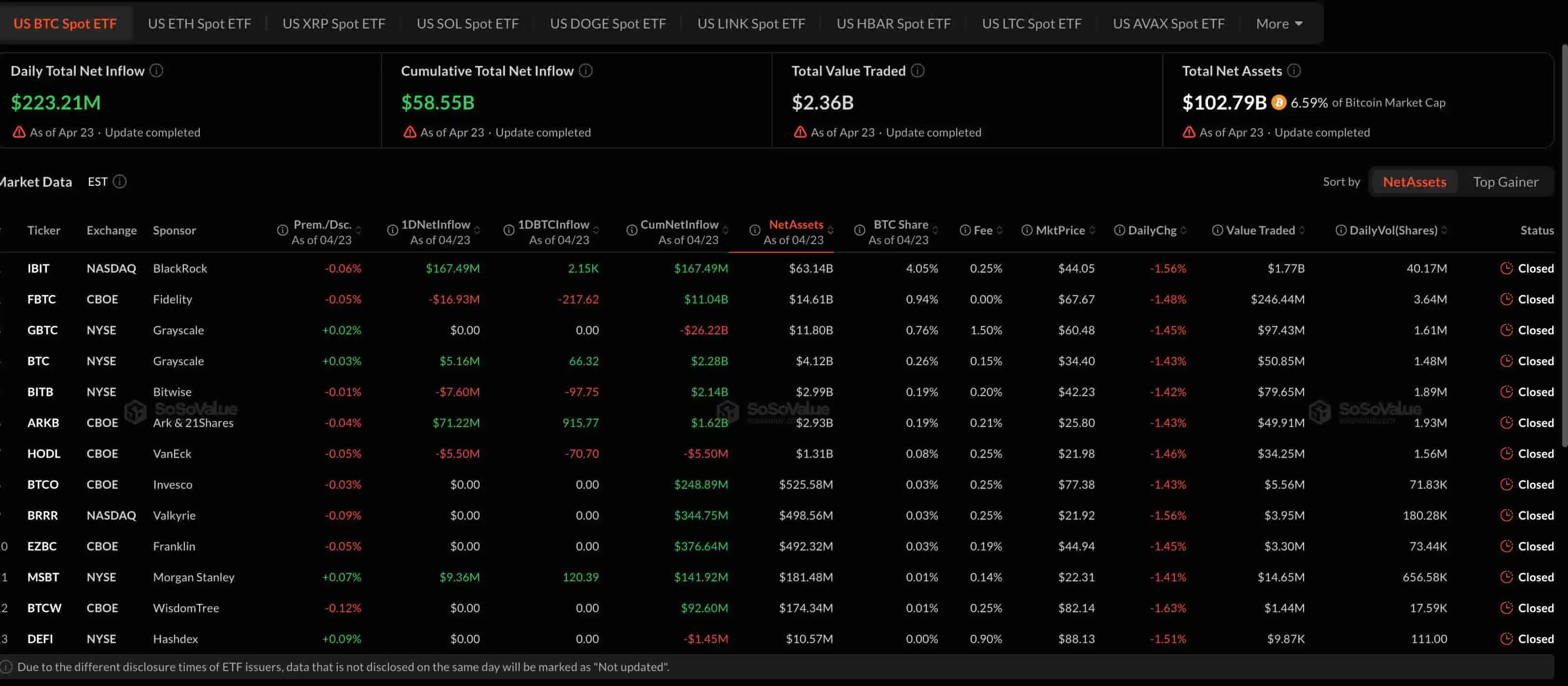 比特币ETF在8天内吸引了20亿美元资金流入,而短期持有者则悄然开始抛售_图2