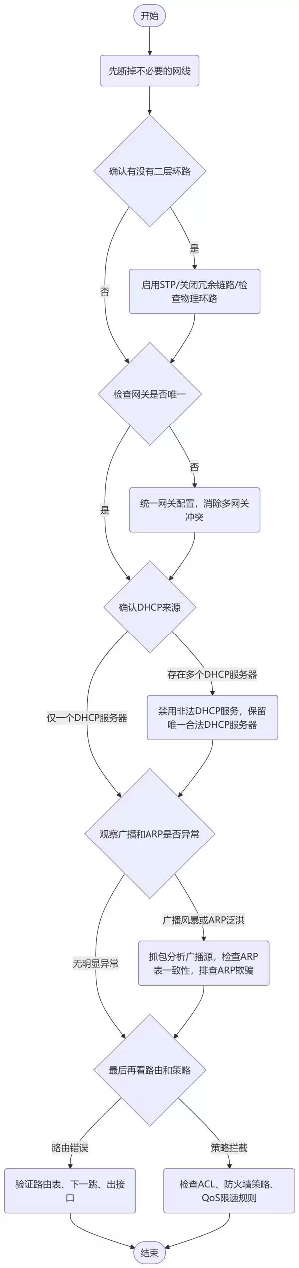 网络故障现场排查流程图解
