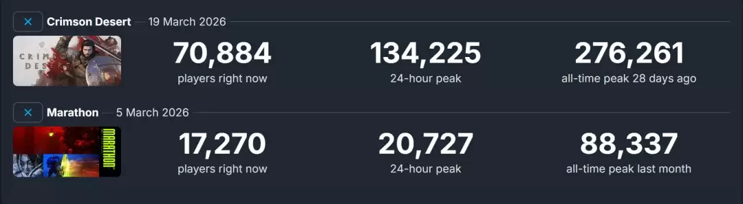 一直更新一直留住人 《红色沙漠》Steam在线仍超13万