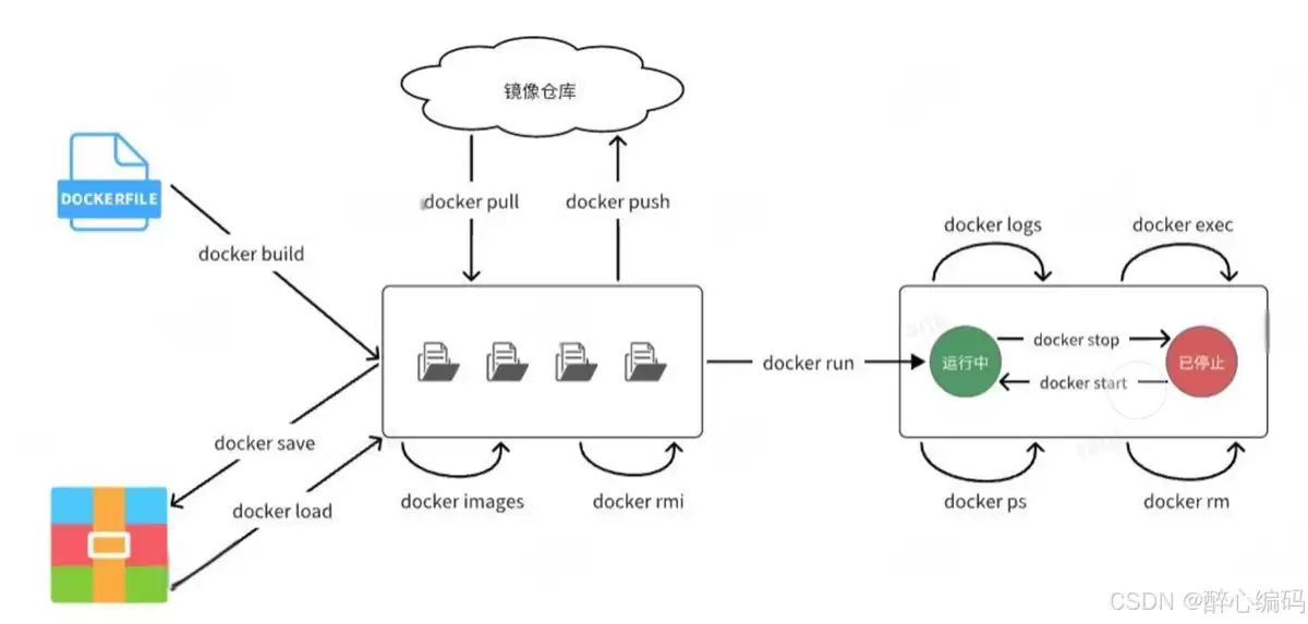 将python项目导出为docker镜像实现过程