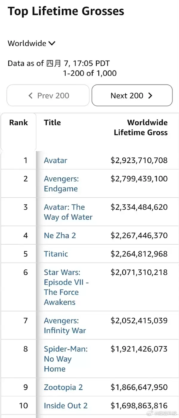 你贡献几张票！《哪吒2》票房终超《泰坦尼克号》：升至全球第4