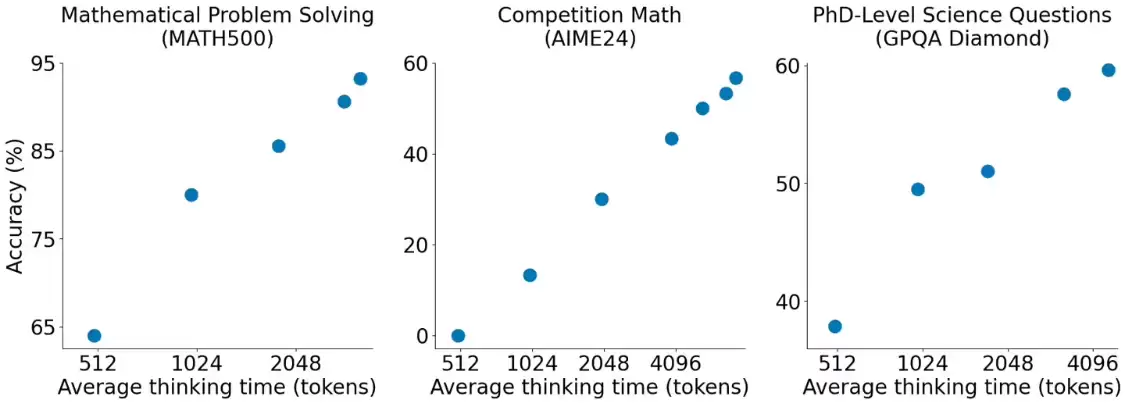 阿里云确认：李飞飞团队 s1 模型基于 Qwen2.5-32B-Instruct 模型训练