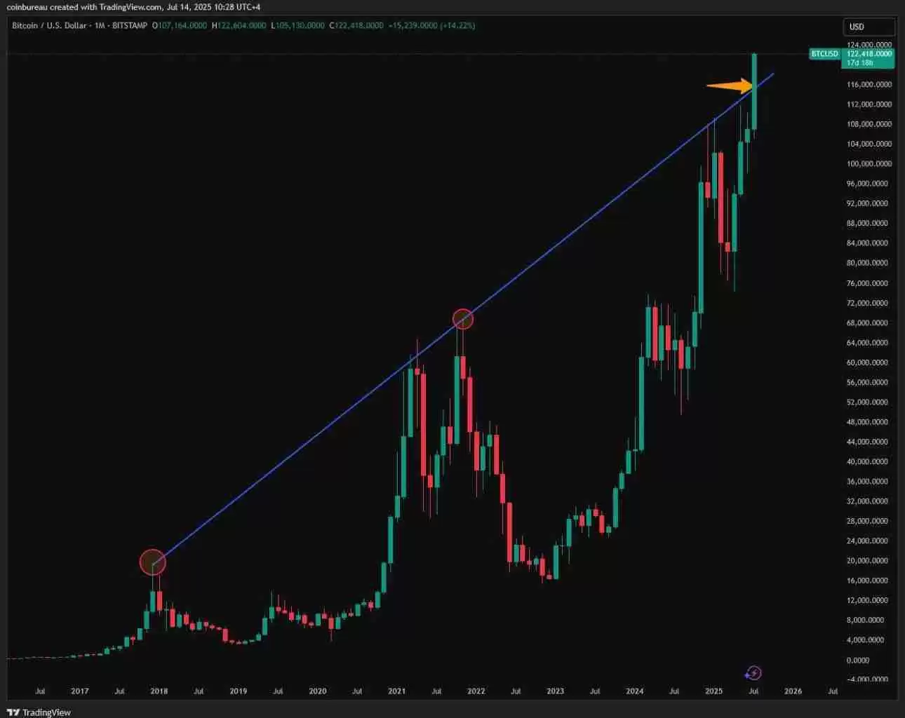 比特币刷新历史高点 $123,000，赵长鹏：这只是未来牛市浪潮的冰山一角