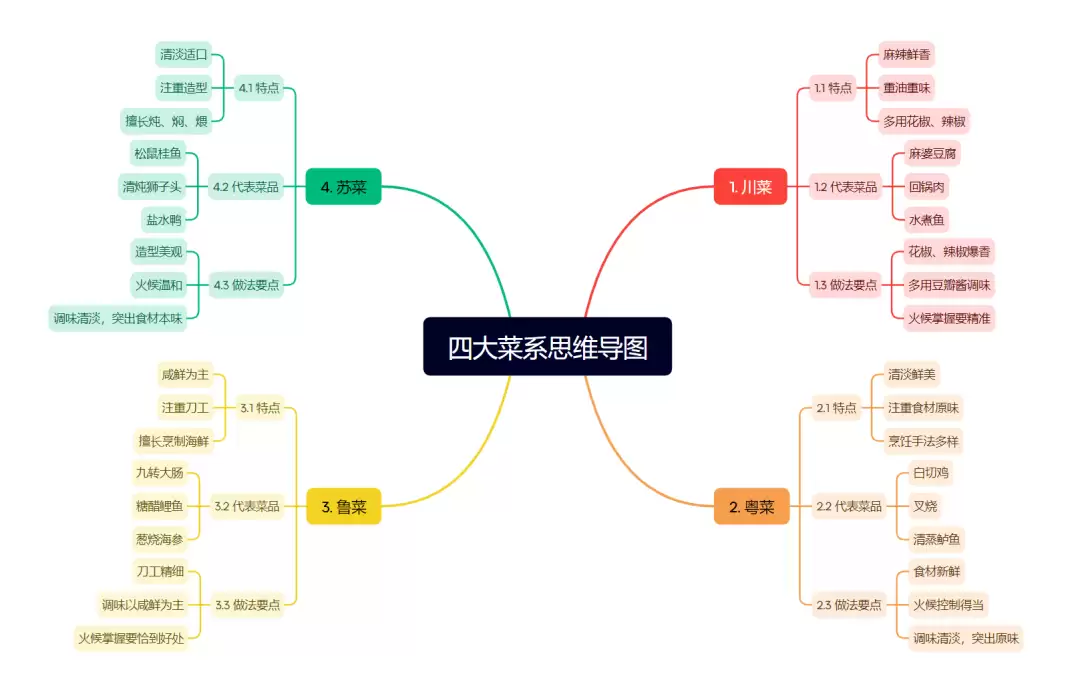 AI快速生成思维导图，用DeepSeek一键自动生成思维导图