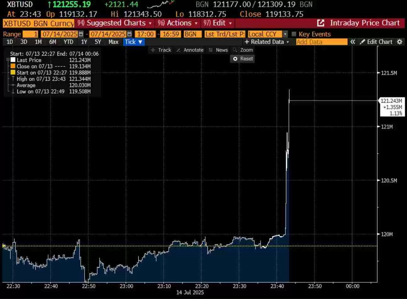 比特币刷新历史高点 $123,000，赵长鹏：这只是未来牛市浪潮的冰山一角