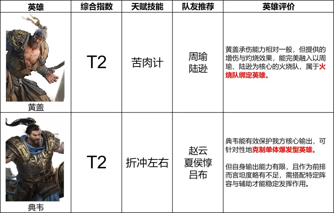 《三国：天下归心》坦克英雄T0排行榜