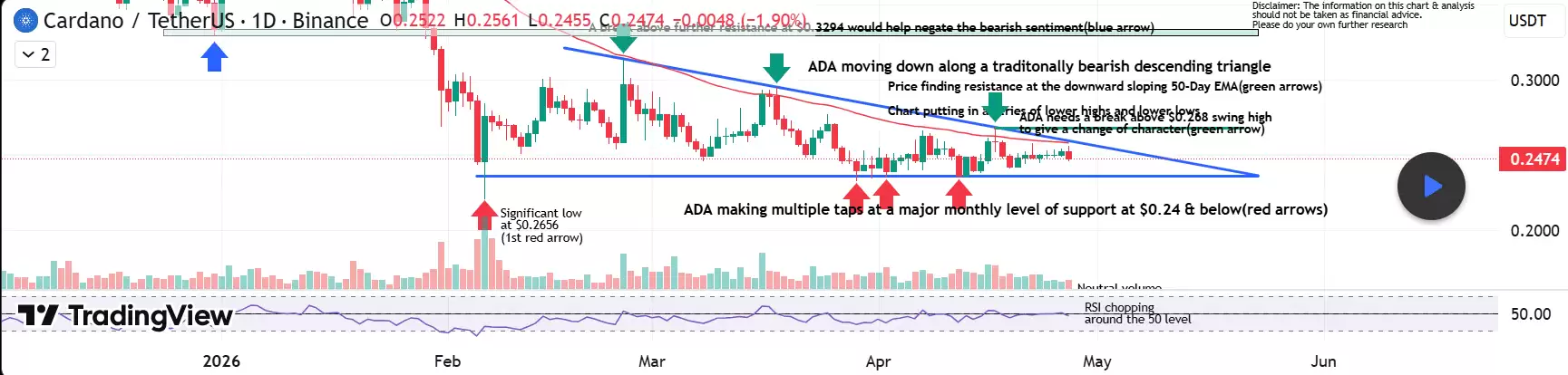 Cardano价格分析图表
