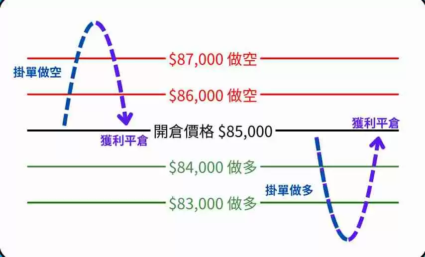 币圈中性网格是什么？运作方法及风险介绍（2025 最新）