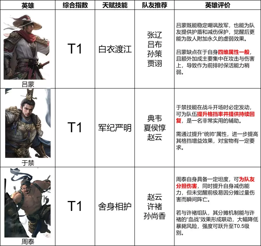 《三国：天下归心》坦克英雄T0排行榜