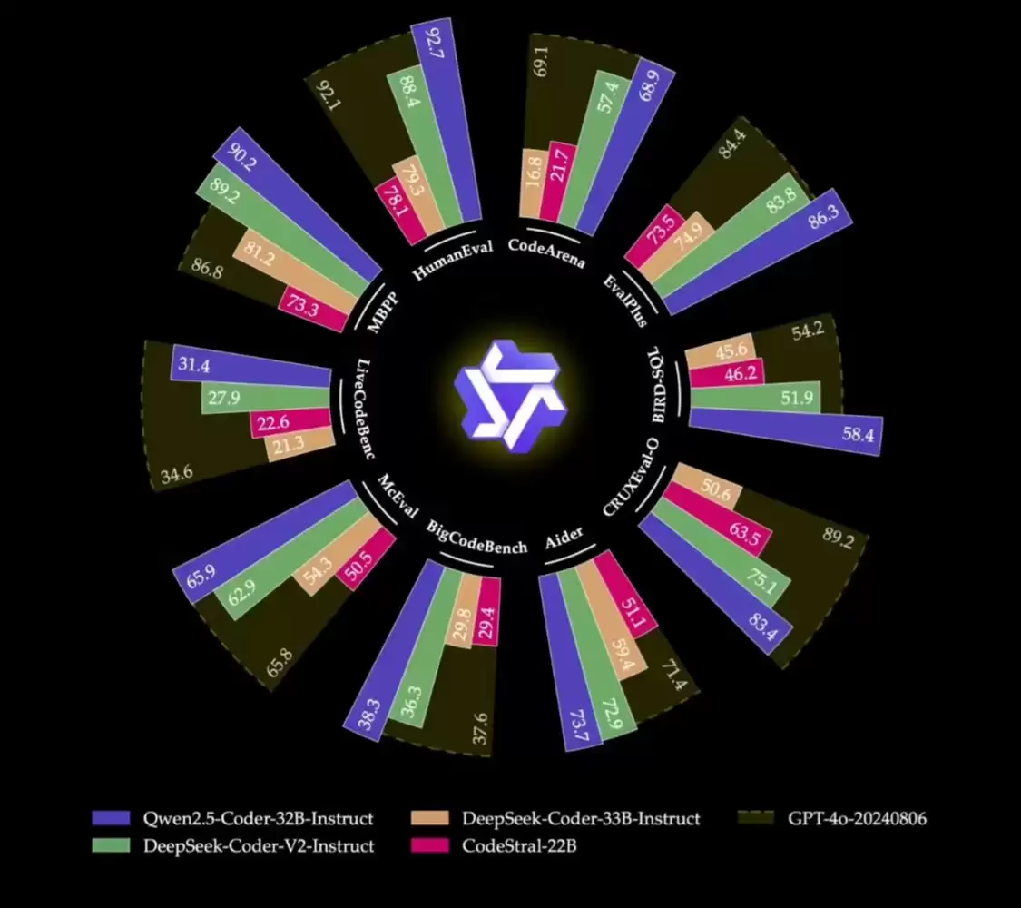 阿里通义千问开源 Qwen2.5-Coder 全系列模型，号称代码能力追平 GPT-4o