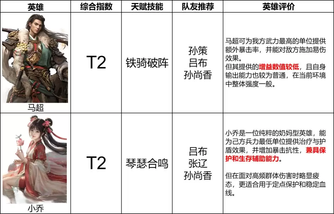《三国：天下归心》辅助英雄排行榜