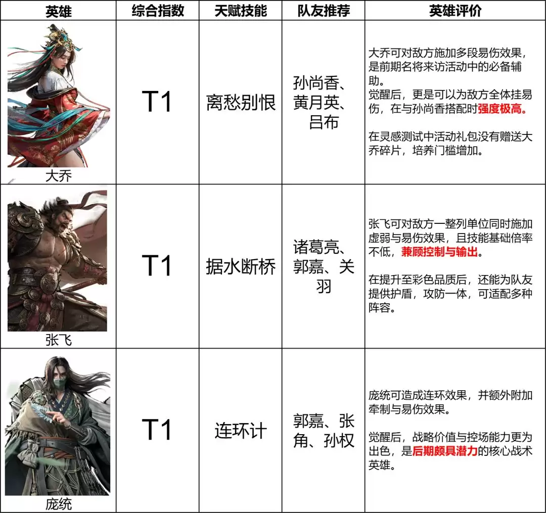 《三国：天下归心》辅助英雄排行榜