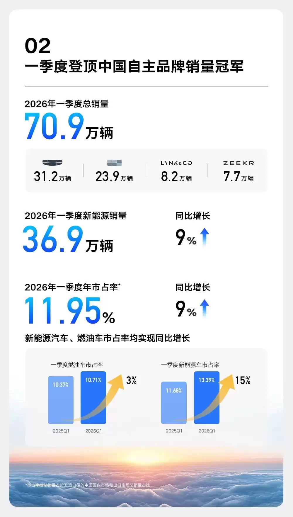 吉利汽车一季度营收首破800亿元，核心归母净利润同比增长31%