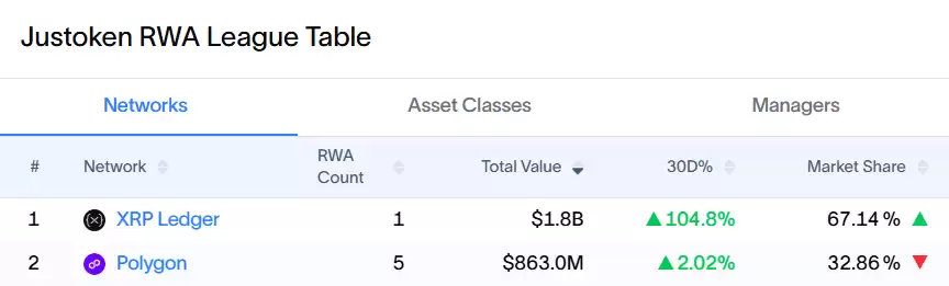 Justoken RWA Networks