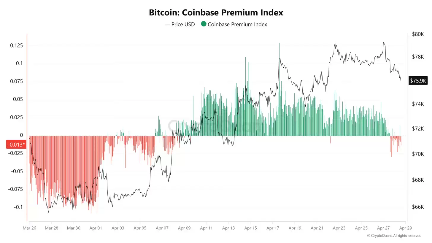 Bitcoin Coinbase Premium Index图表