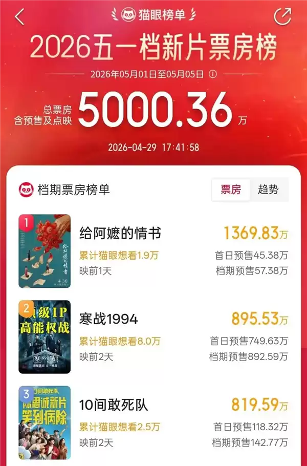 五一档新片预售火热：电影《给阿嬷的情书》领跑五一档