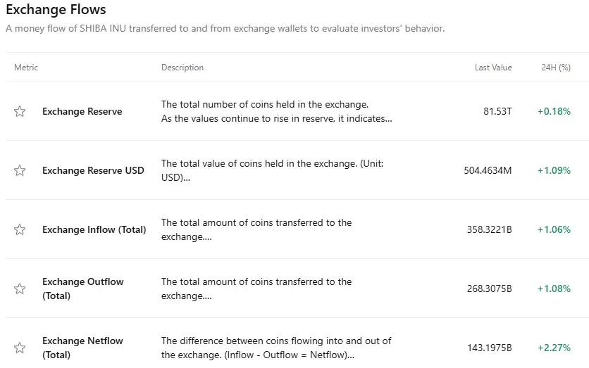 柴犬代币净流入图表