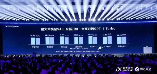 科大讯飞发布讯飞星火大模型V4.0，整体超越GPT-4 Turbo