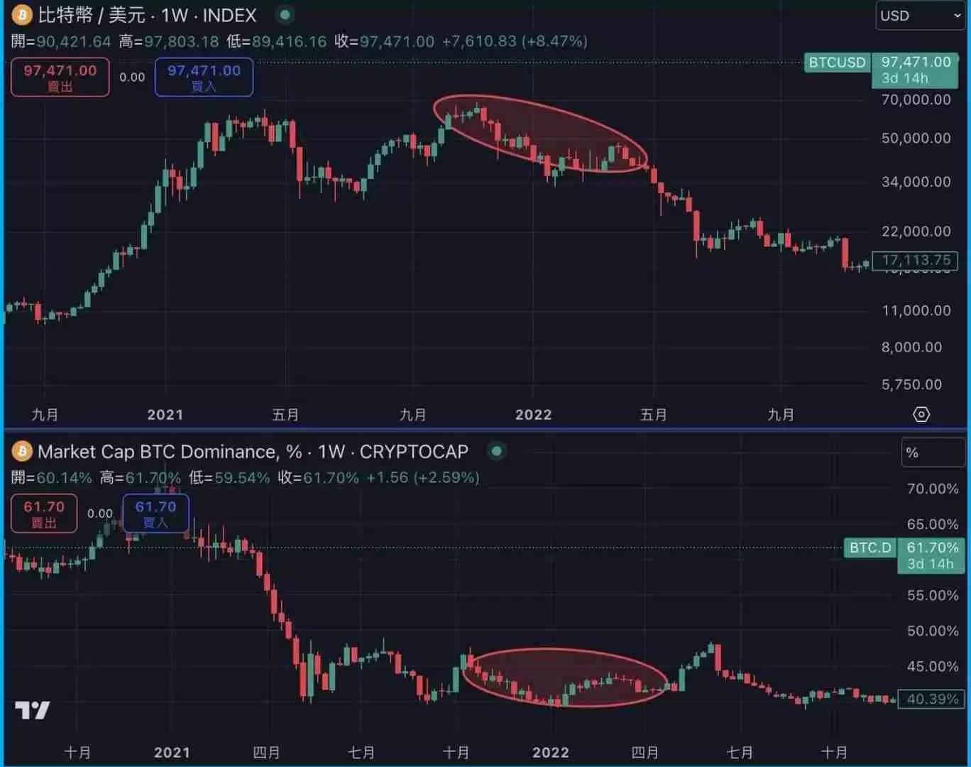 BTC.D是什么？如何透过BTC.D 判断山寨季？