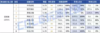 DNF2026复仇者VP技能怎么选