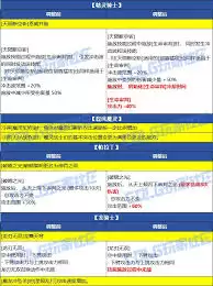 DNF2026复仇者VP技能怎么选