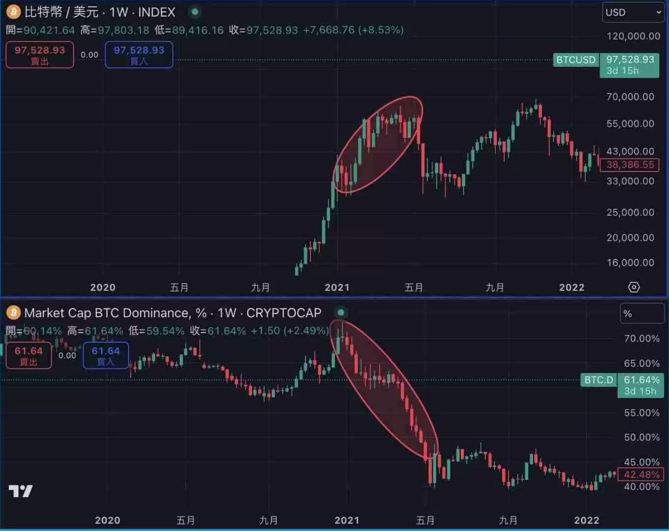 BTC.D是什么？如何透过BTC.D 判断山寨季？