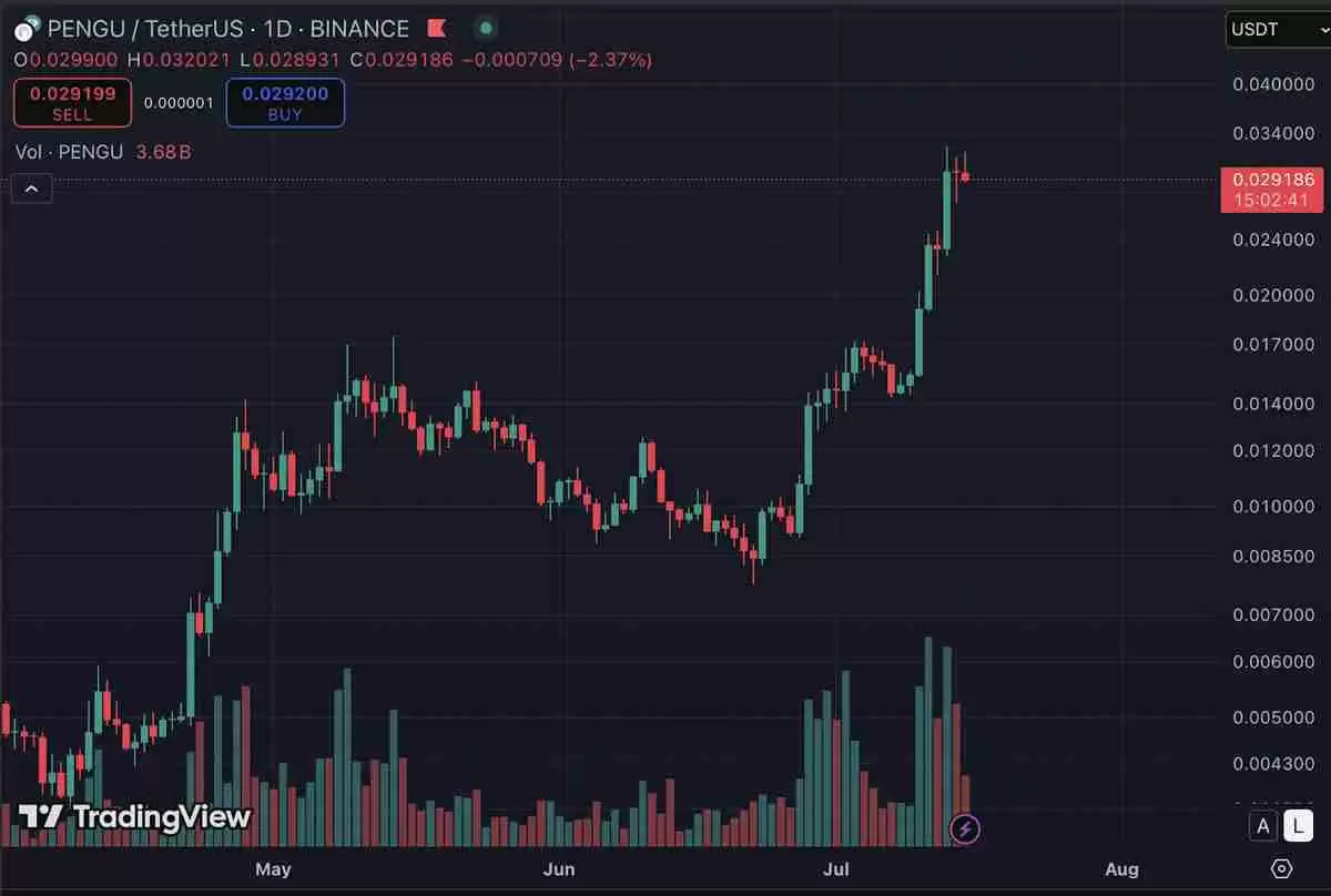 PENGU币30天增长212%，深入剖析PENGU币价格上涨的原因