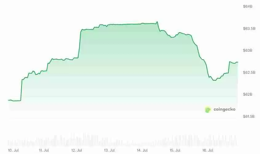 稳定币USDT市值冲上1600亿美元创历史新高，USDC站稳合规优势