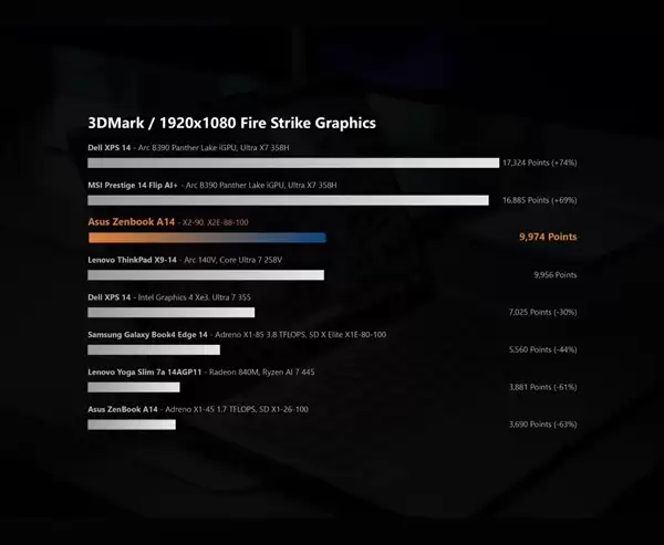 高通骁龙X2 Elite游戏实测：三款3A大作全可玩！这还不是最强版本