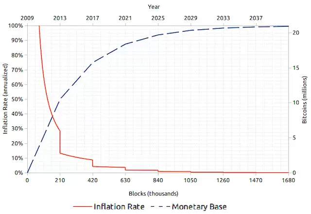 为什么比特币总量是2100万？它真能抗通胀？ - php中文网
