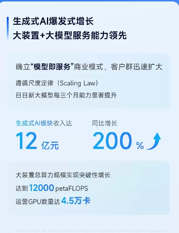 商汤集团：2023年生成式AI收入达 12亿元 同比增长200%