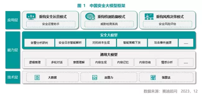 赛迪顾问：360安全大模型综合实力位居榜首