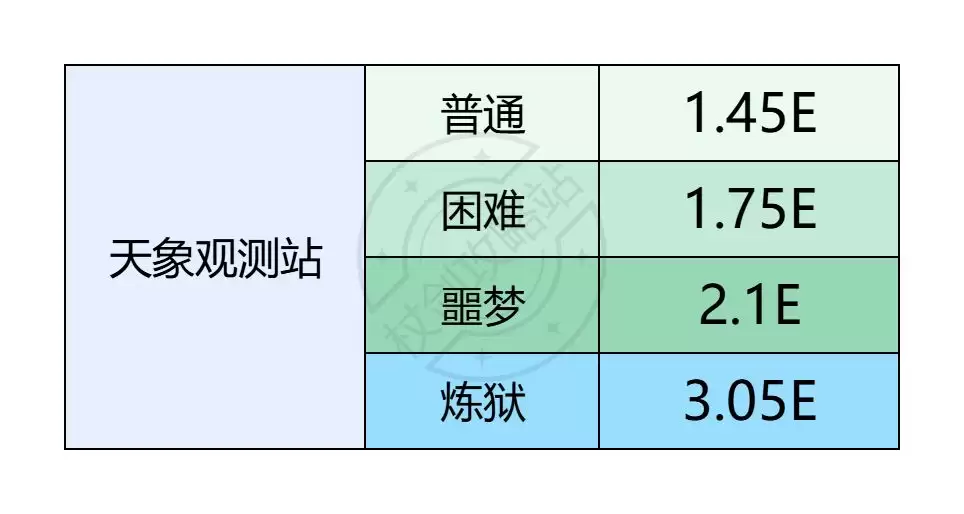 《仗剑传说》天象观测站副本装备推荐