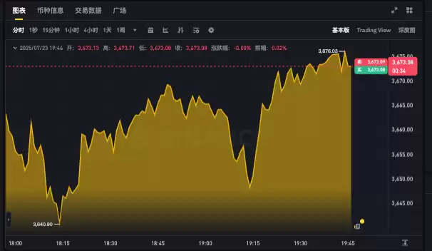 以太坊24小时行情k线app 以太坊最新价格动态走势图 - php中文网