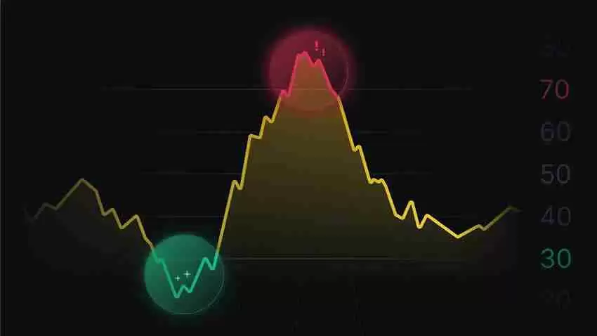 超买信号：RSI、随机指标与威廉指标的比较