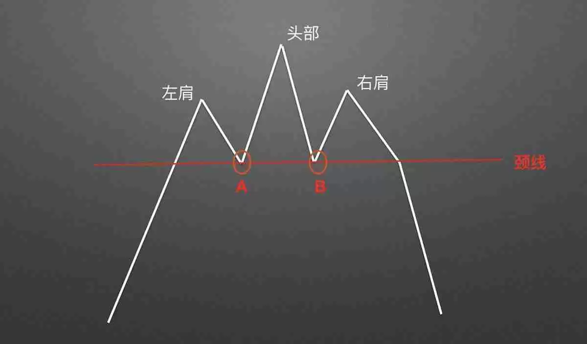 零基础学K线：头肩顶逃顶K线形态技术分析教学(视频+图解实例)