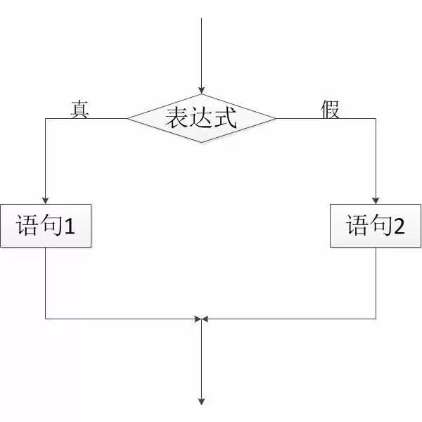 vs2015怎么使用if else语句