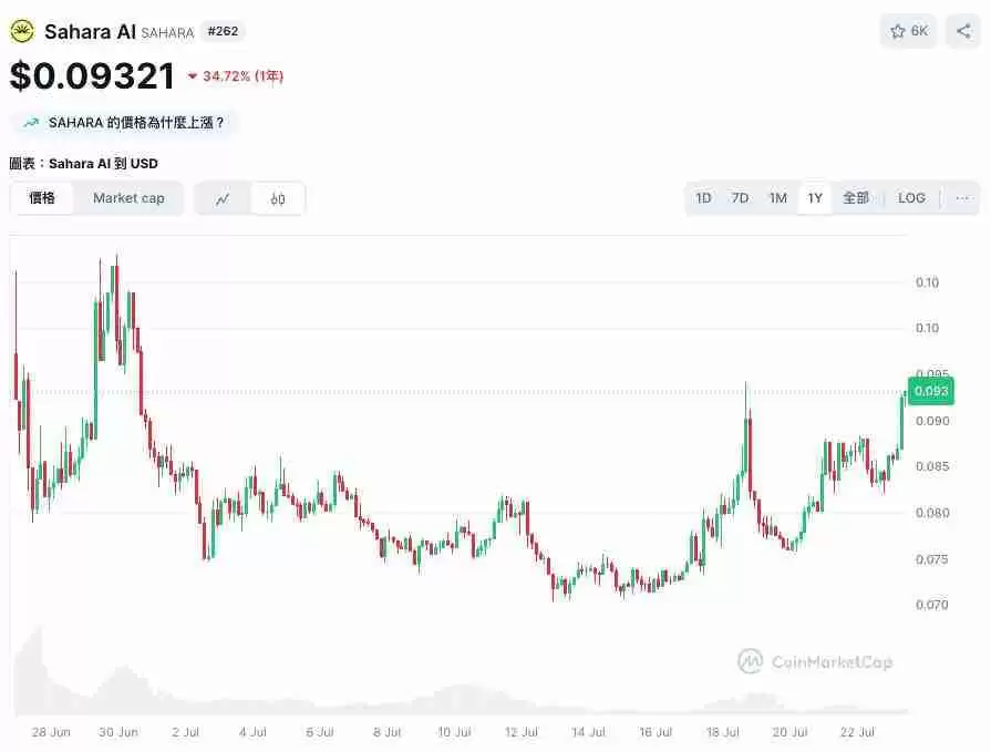 Sahara AI推出AI数据赏金赚币平台，不写程式也能赚币