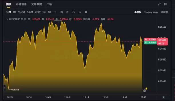 狗狗币24小时动态k线app DOGE最新行情走势图更新 - php中文网
