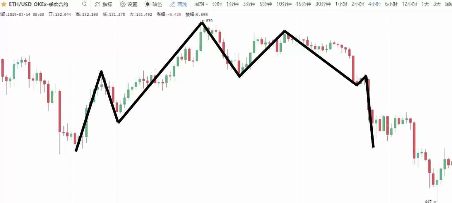 零基础学K线：M头逃顶K线形态技术指标教学(视频+图解实例)