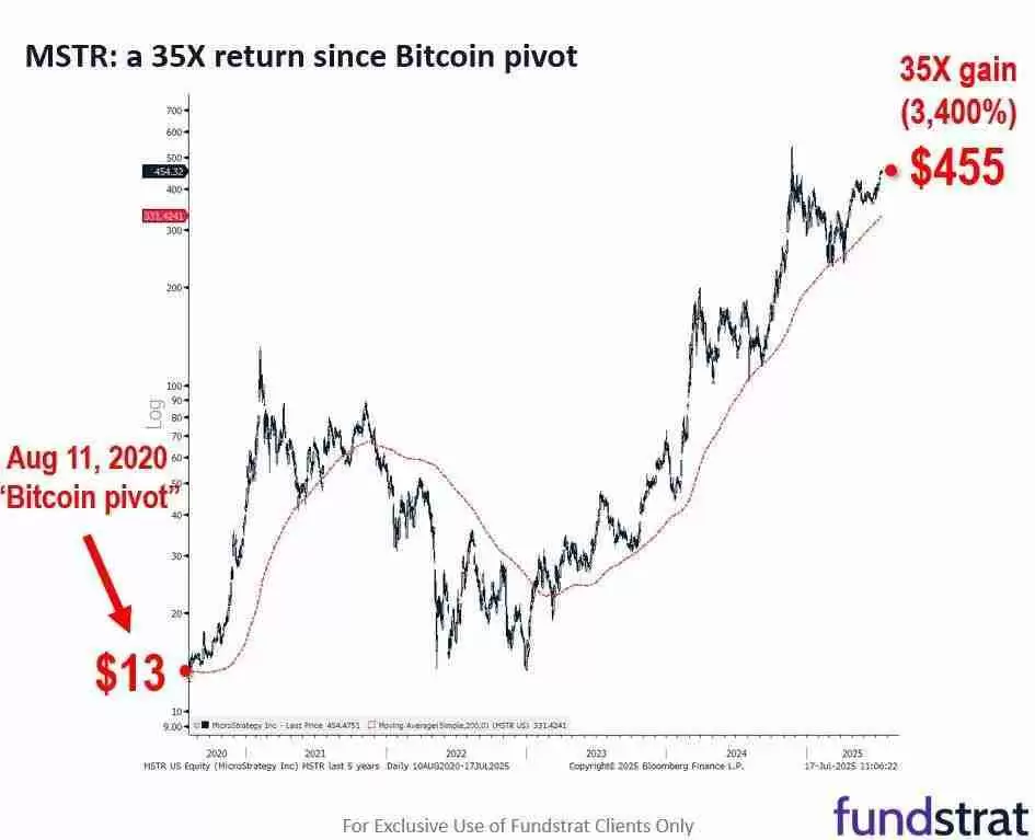 币价上涨vs储备策略：谁是推动比特币公司股价飙升的功臣