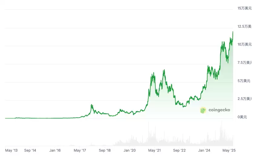 比特币价格走势趋势图解 比特币涨跌背后原因解析 - php中文网