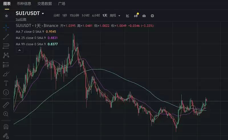SUI币未来还有上涨空间吗？是否值得买入 - php中文网