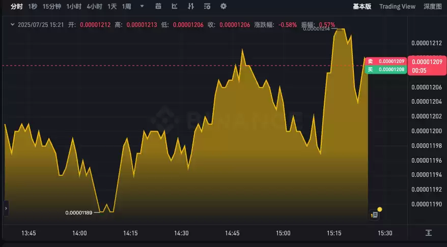PEPE币24小时价格k线走势app PEPE今日行情k线动态在线分析 - php中文网