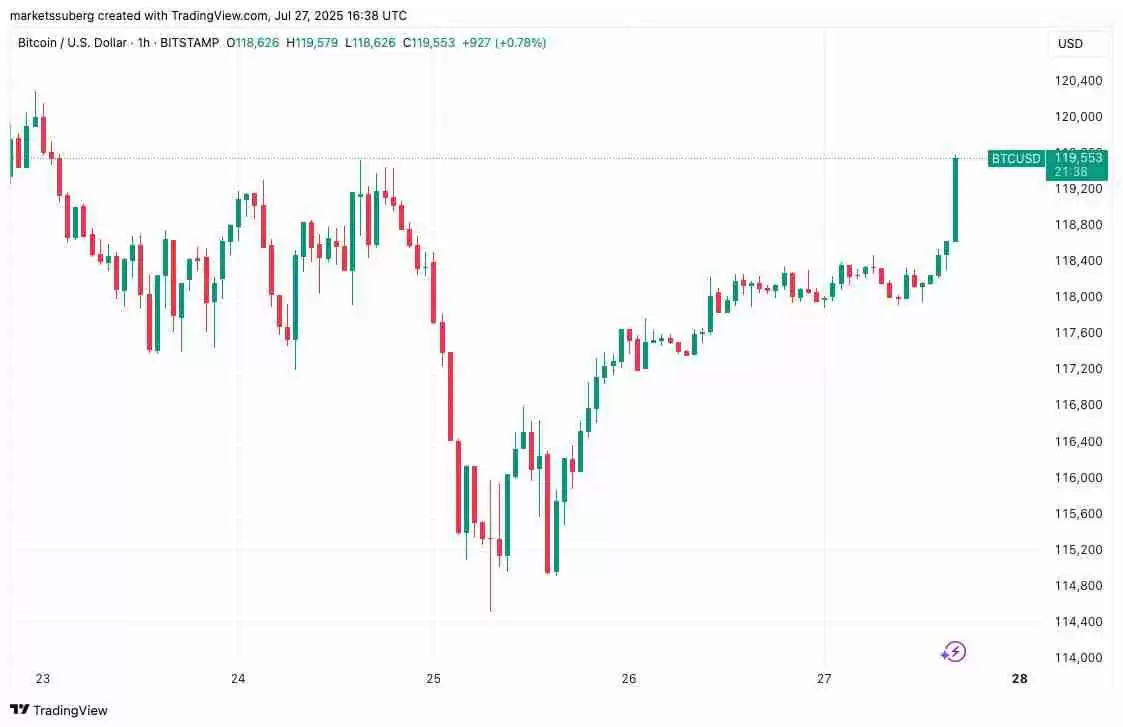比特币(BTC)接近12万美元，分析预测接下来将出现 更大价格波动