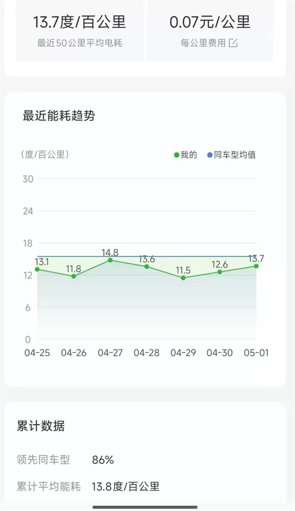 跑1000公里电费仅300元！五一电车自驾成本曝光：不到油车一半